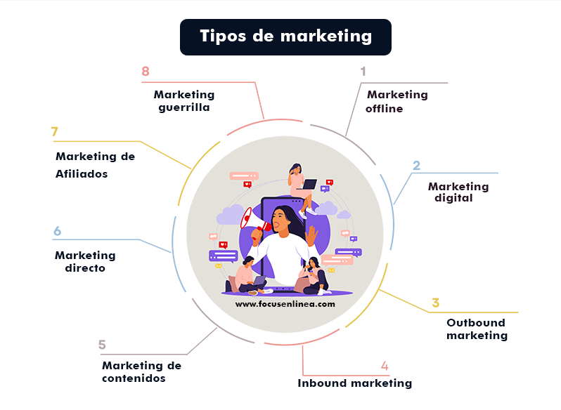 Tipos de marketing