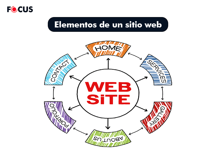 10 elementos de un sitio web