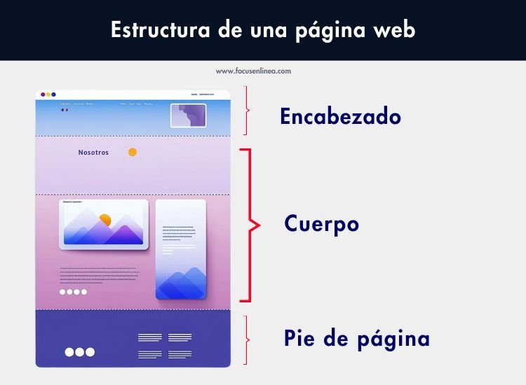 ¿Cuál es la estructura de una página web?