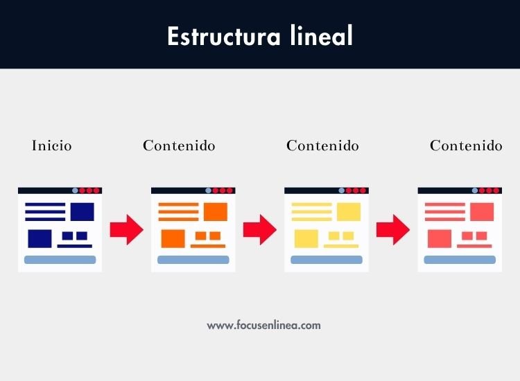 Estructura lineal o secuencial de una pagina web