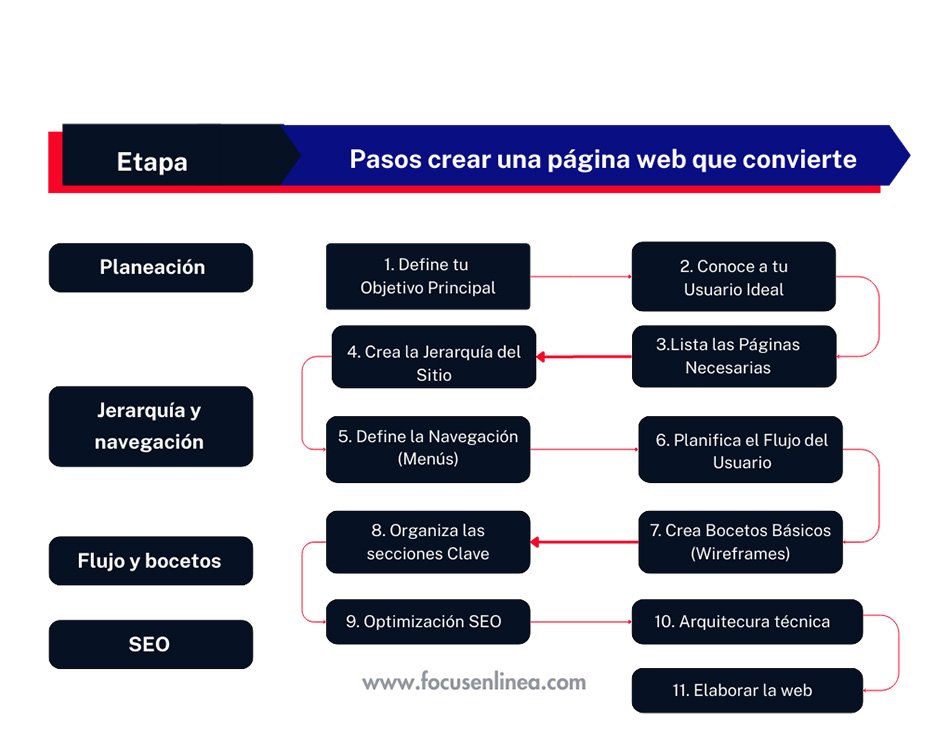Pasos para crear una web